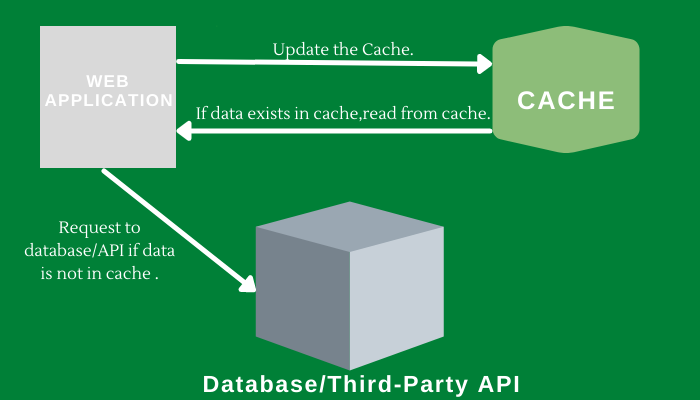 Advanced Caching Strategies for Django Applications