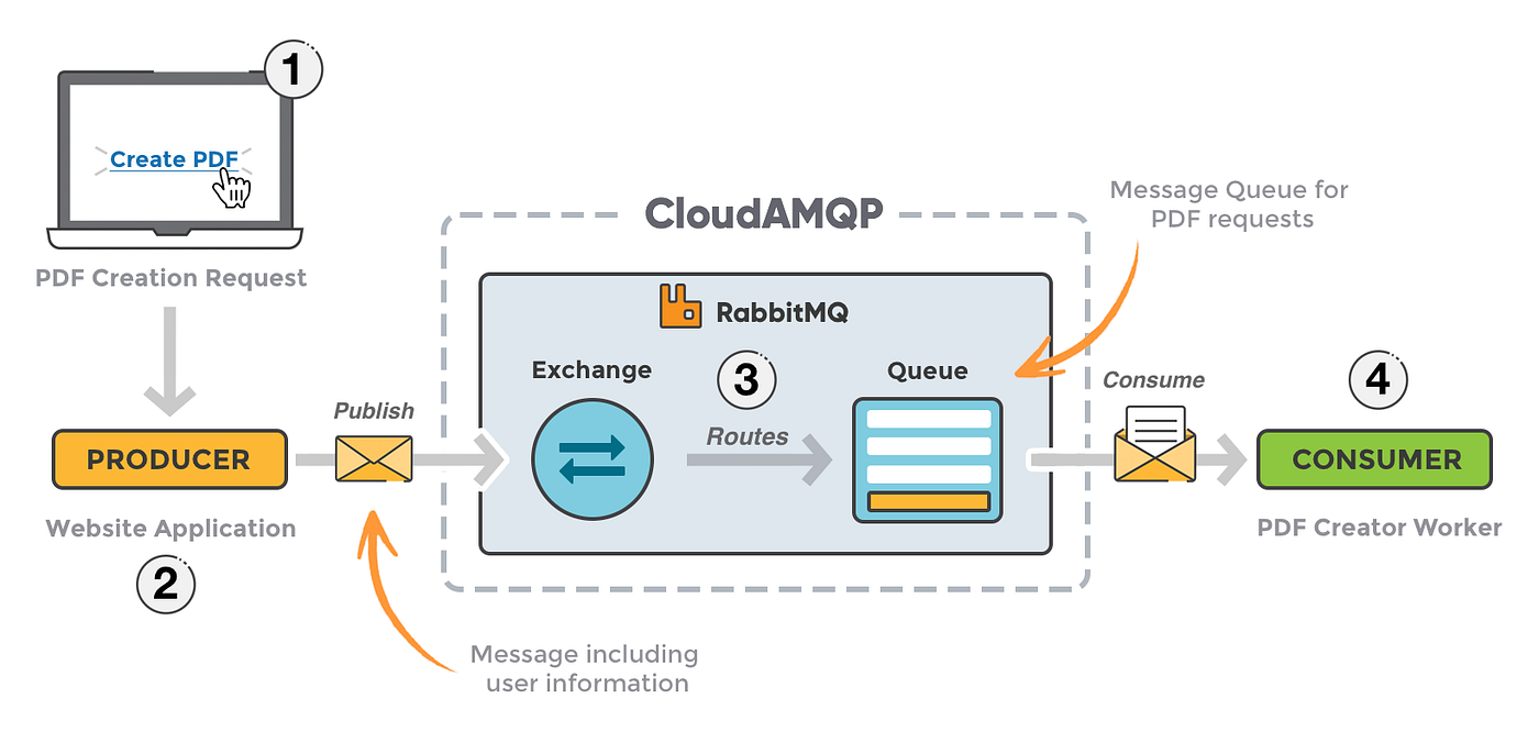 Python RabbitMQ Pub/Sub Tutorial | Messaging System Guide