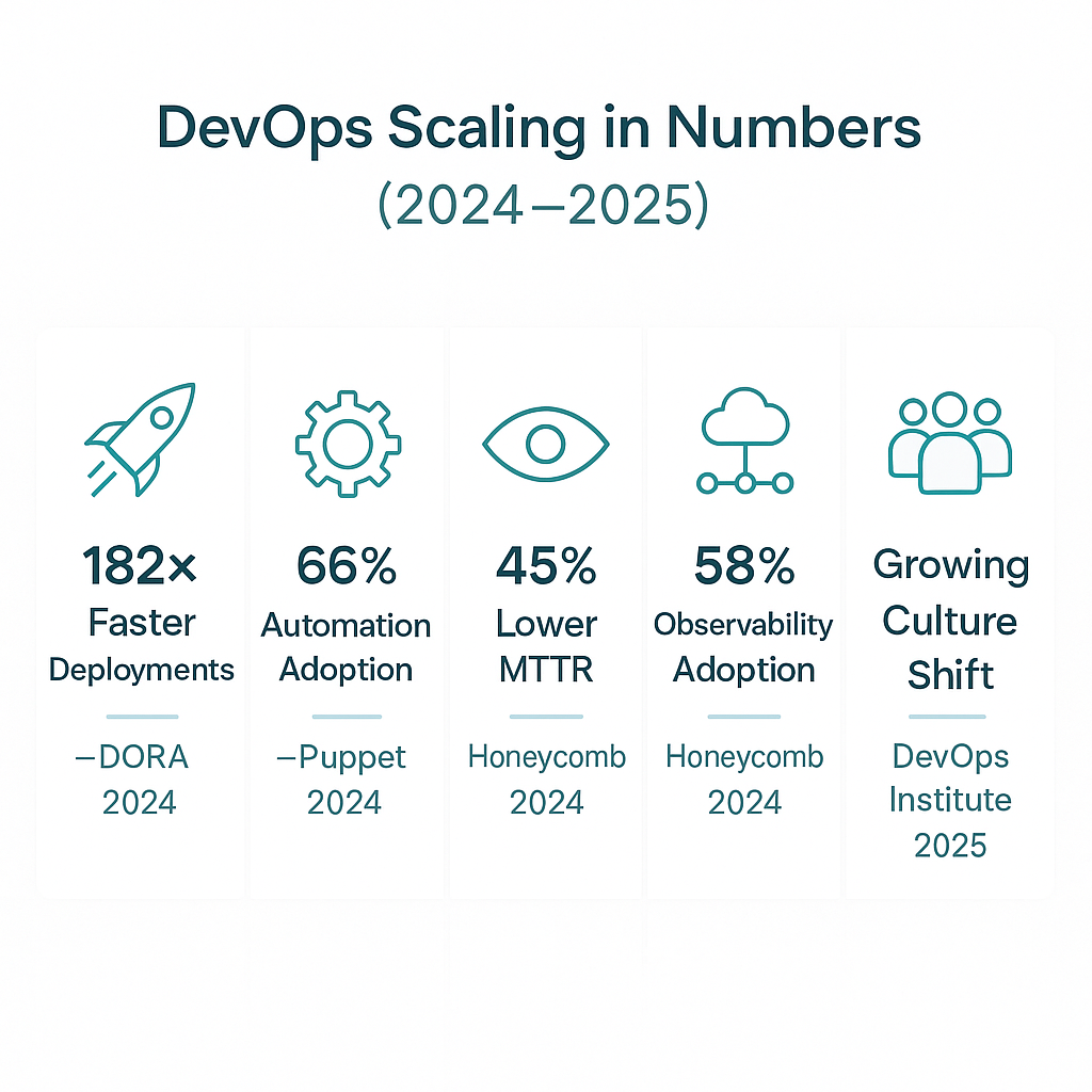 Scaling DevOps Without Chaos | 2025 Best Practices