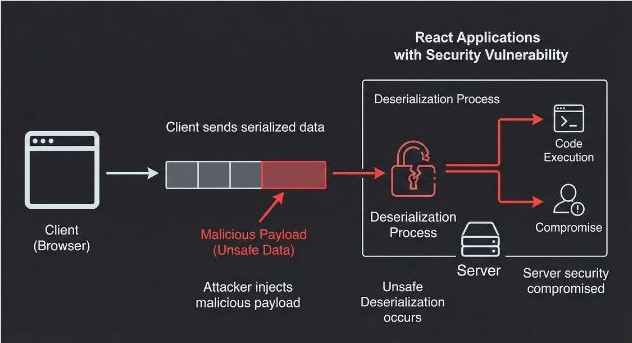critical vulnerability in react server components... React Vulnerability CVE-2025: Patch Your App