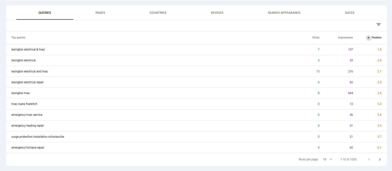 Google Search Console Data