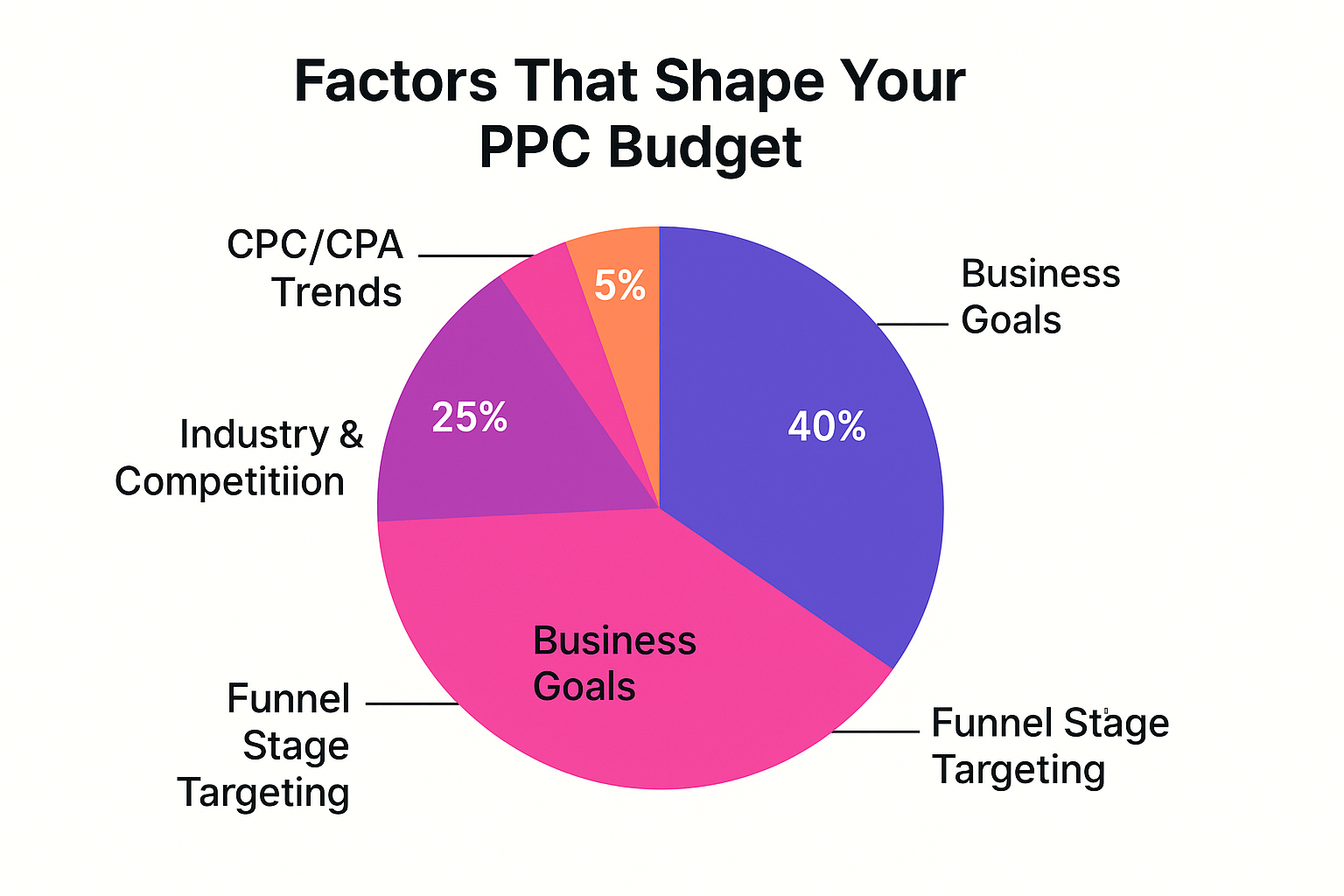The Complete Guide to Setting Scalable PPC Budgets