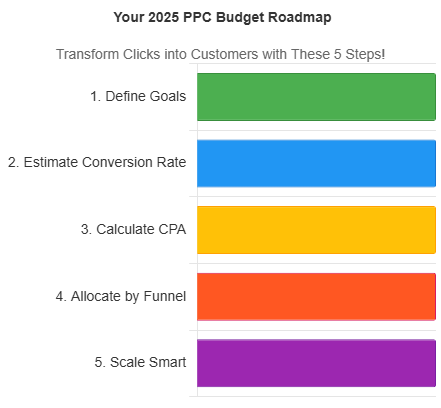 The Complete Guide to Setting Scalable PPC Budgets